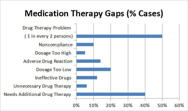 Medication Therapy Gaps
