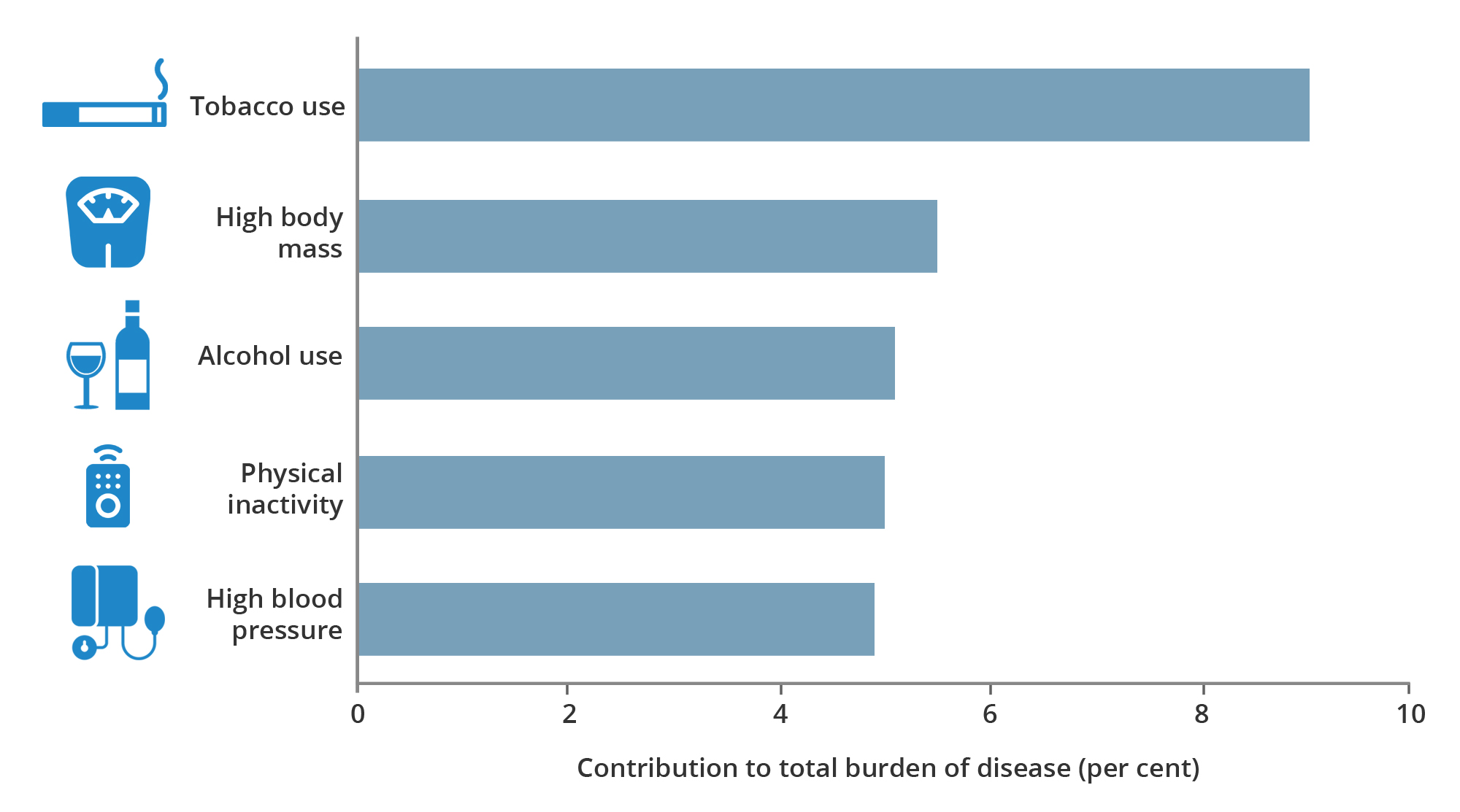 Burden of Disease