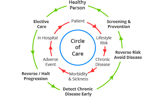 circle of care